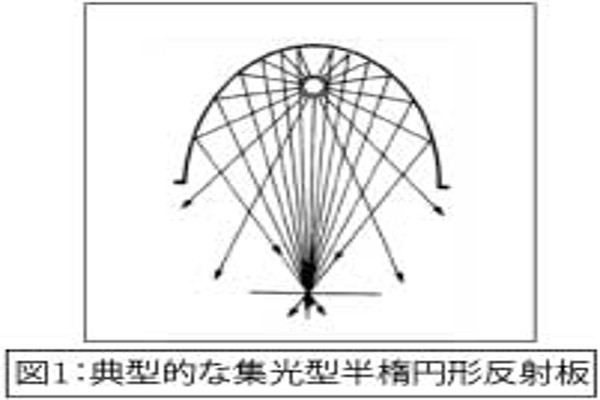 図1：典型的な集光型半楕円形反射板