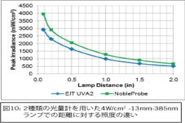 図10: 2種類の光量計を用いた4W/cm2 -13mm-385nmランプでの距離に対する照度の違い