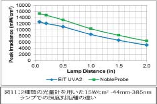 図11：2種類の光量計を用いた15W/cm2 -44mm-385nmランプでの照度対距離の違い