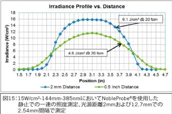 図15：15W/cm²-144mm-385nmにおいてNobleProbe®を使用した静止での一連の照度測定、光源距離2mmおよび12.7mmでの2.54mm間隔で測定