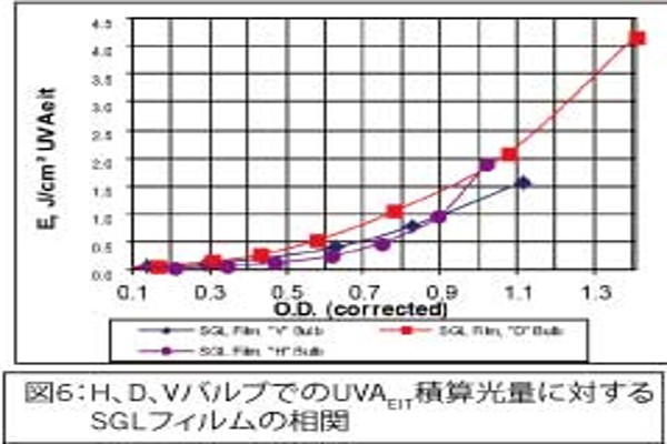 図6：H、D、VバルブでのUVAEIT積算光量に対するSGLフィルムの相関