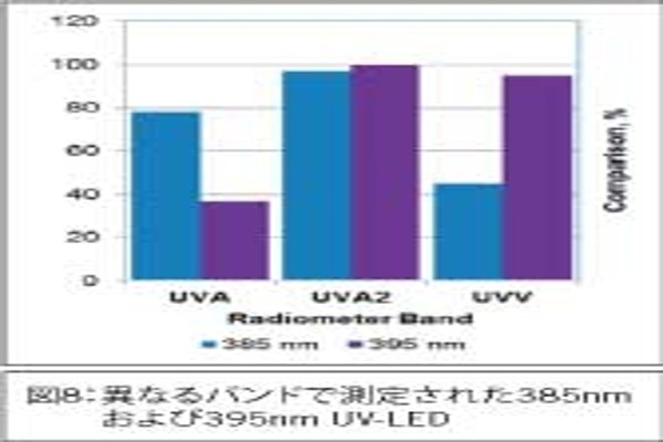 図8：異なるバンドで測定された385nmおよび395nm UV-LED