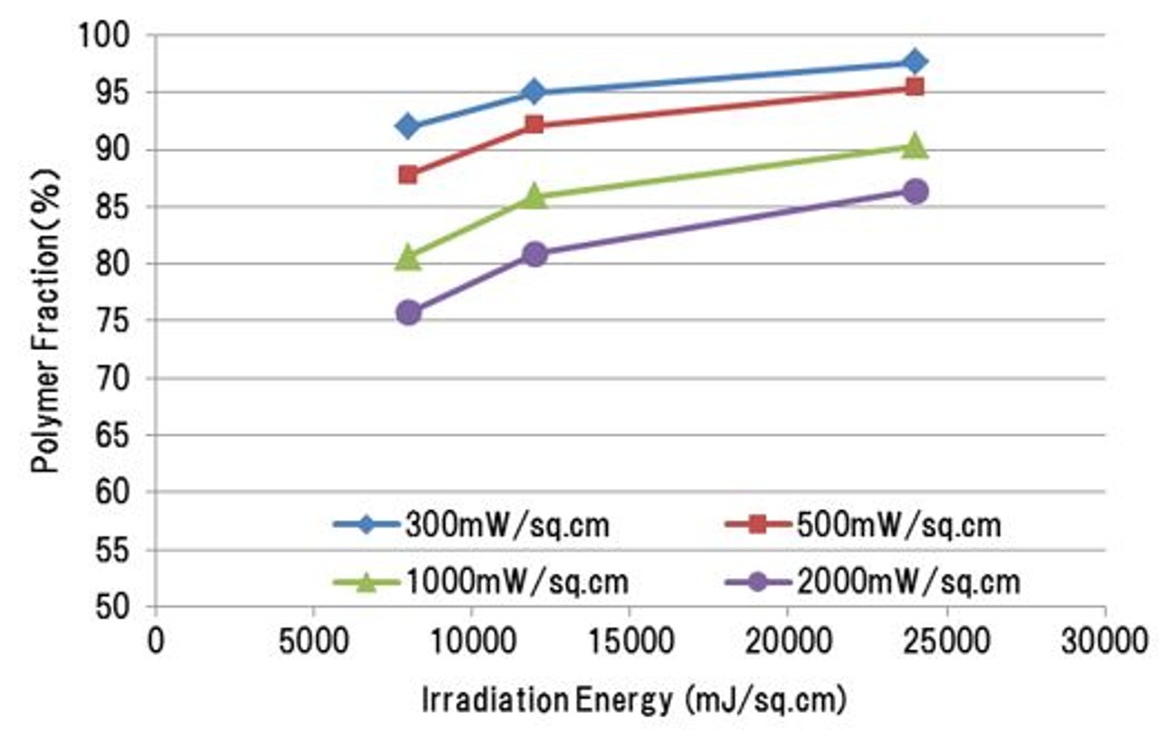 図6：高アクリル当量オリゴマー/単官能モノマー系におけるポリマー収率のUV照射照度依存性