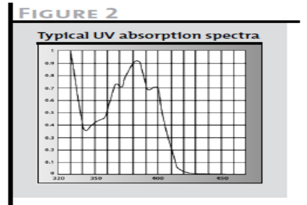 図2 配合材料の紫外線吸収スペクトル例
