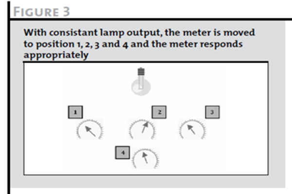図3 ランプ出力が一定の場合、ポジション1、2、3、4に移動すると、表示値は適切に反応する