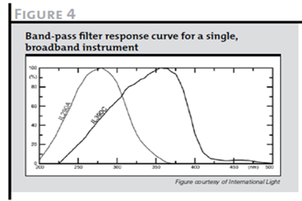 図4 単一の広帯域測定器のバンドパスフィルター応答曲線