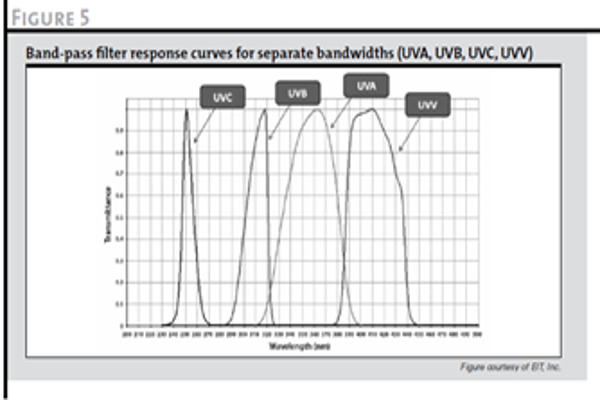 図5 帯域幅が異なる場合のバンドパスフィルターの応答曲線（UVA、UVB、UVC、UVV）