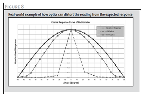 図8 光学系が期待されるコサイン応答曲線からどのように乖離しているかの実例