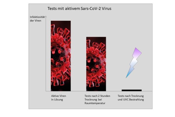 Test mit dem aktiven Virus und UVC Licht