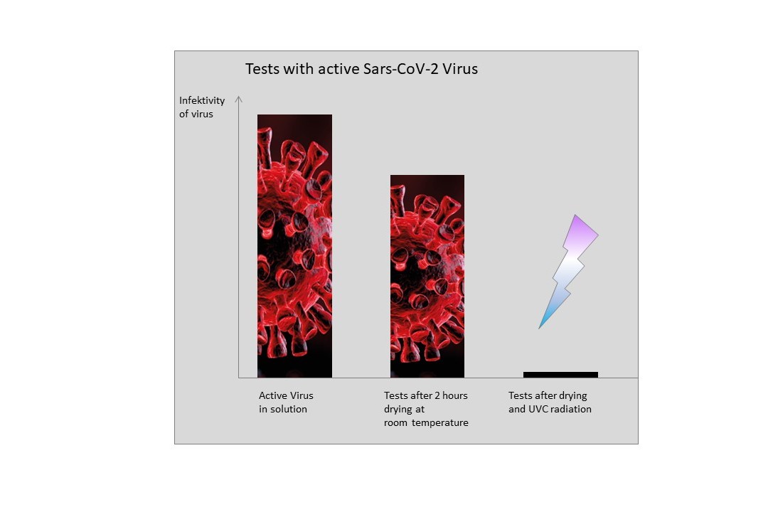 UVC light from Heraeus Noblelight can inactive the Covid virus, as a recent study proves 