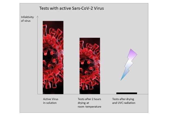 tests with active virus and UVC radiation