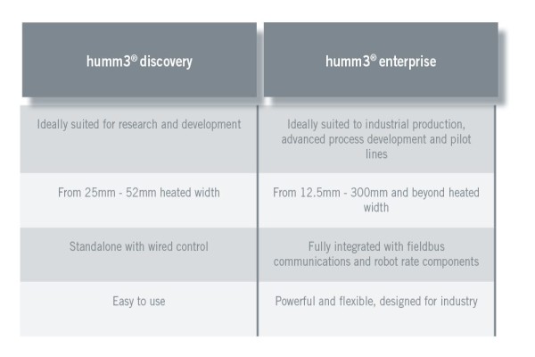 humm3® - intelligent heat for composites product family