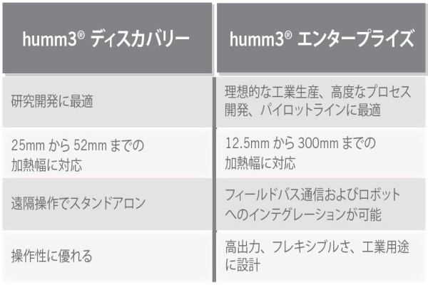 humm3® - 複合材料用インテリジェント加熱光源