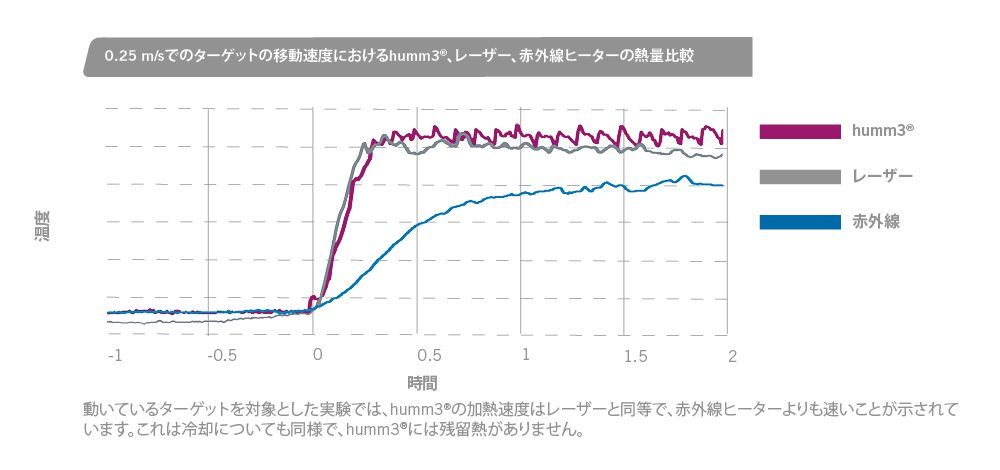 ターゲットの移動速度における各種熱源（humm3、レーザー、赤外線ヒーター）の熱量比較