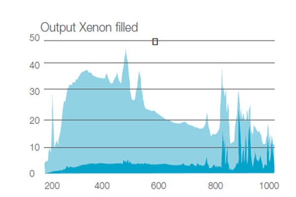 크세논으로 충진한 플래시 램프 스펙트럼