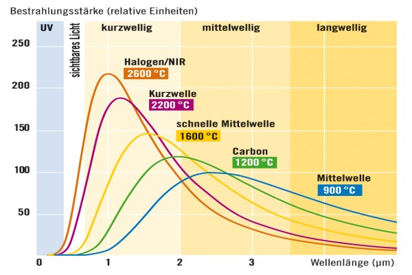 Infrarot-Strahler haben verschiedene Wellenlängen 