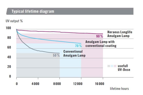 Lifetime diagram of amalgam UV lamps