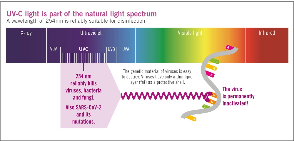 lykke lobby jævnt Blog: Disinfection with UV light
