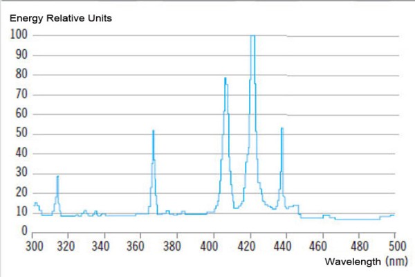 Typical spectral distribution of a gallium iodide lamp