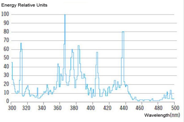 Typical spectral distribution of an iron iodide lamp