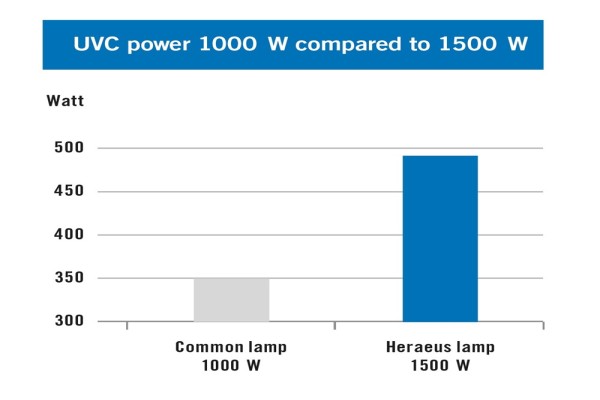 Power beyond limits: With 1500 W, the NNI1500Light significantly outperforms to 1000 W lamps.