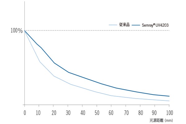 Semray® 4203光源距離とUV照度