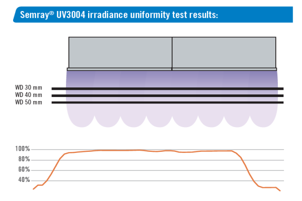 Technical data: Semray® UV4203 irradiance uniformity test results