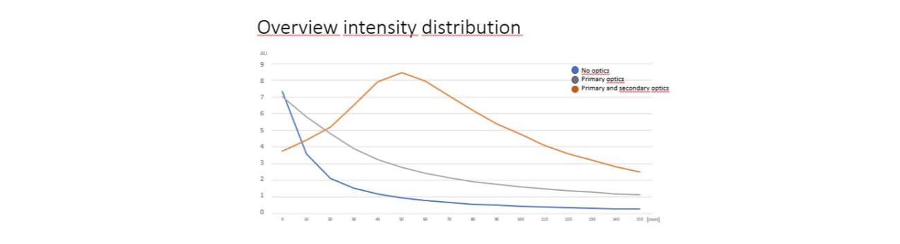 Overview intensity distribution 