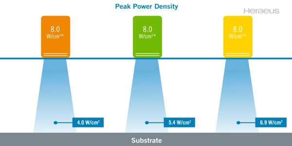 8 Watts are not 8 Watts - Mean power density is the important value