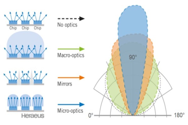 Semray UV LED microoptics