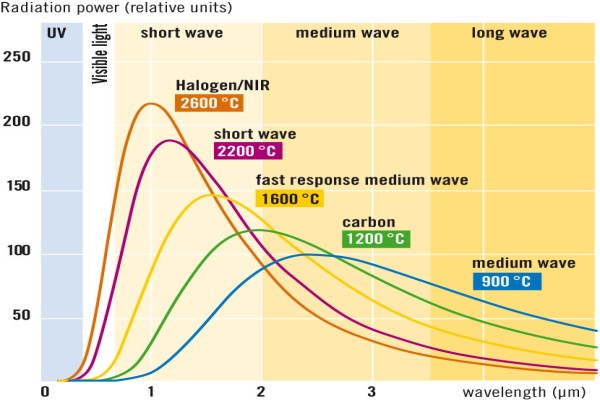 Spectres d'émission des émetteurs infrarouges 