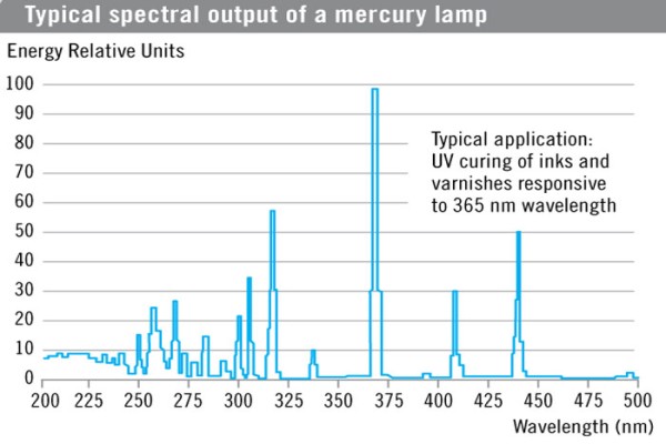 Spettro specifico di una lampada UV ad arco a vapori di mercurio