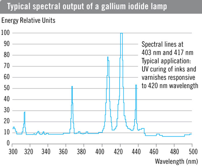 Spectrum gallium iodide lamp 