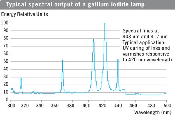Gallium Iodide Lamp 
