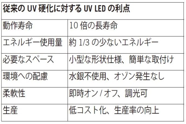 従来のUV硬化に対する UV LEDの利点