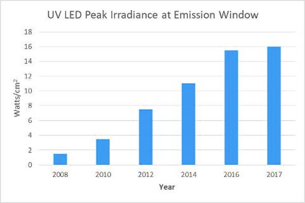 UV LED Peak Irradiance at Emission Window 