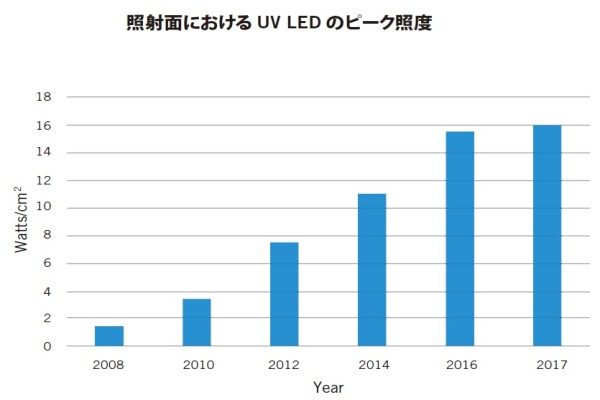 照射面におけるUV LEDのピーク照度