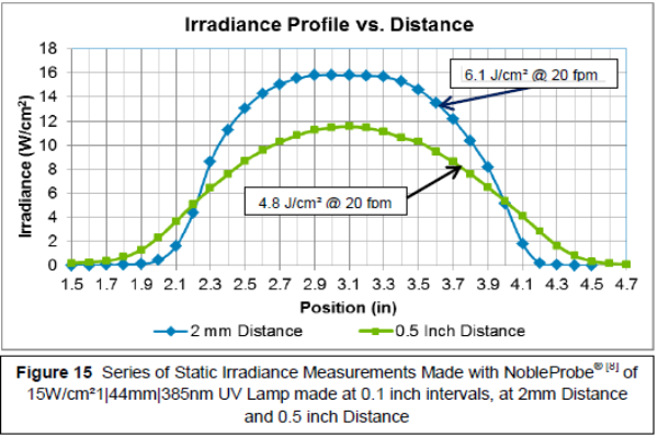 Irradiance Profile using a Radiometer?