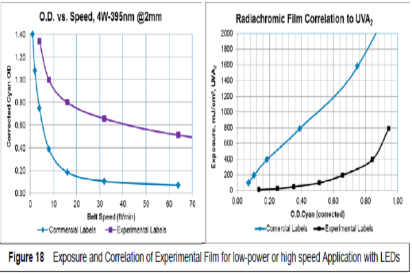 Experimental Radiachromic Films for UV LEDs