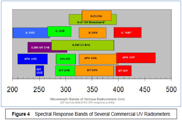 Spectral Response Bands
