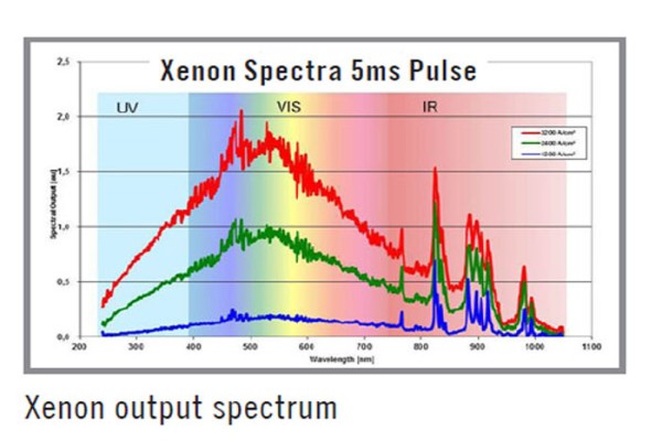 Spectre de sortie du xénon