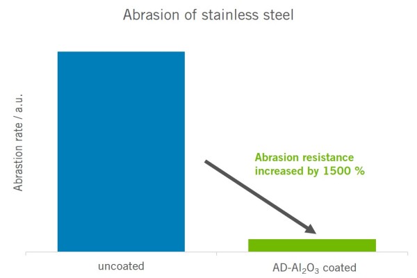 Abrasion improvement of stainless steel uncoated and coated wih AD-Al2O3