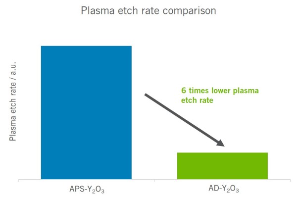 APS-Y2O3塗層與AD-Al2O3塗層的等離子刻蝕率比較