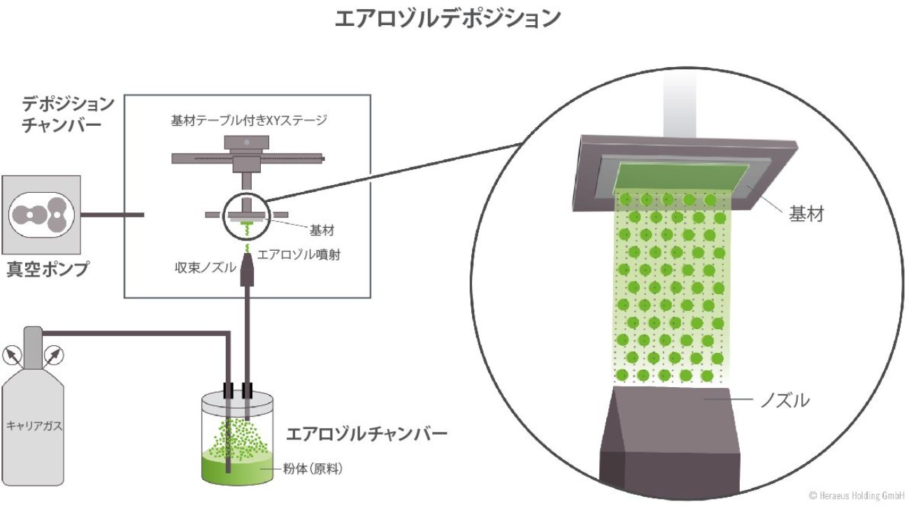 エアロゾルデポジション