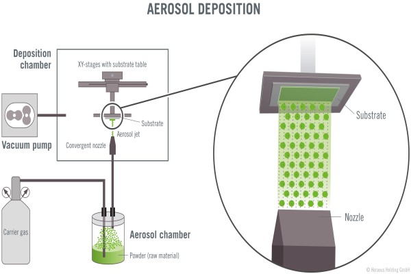 Prozessdarstellung Aerosol Deposition