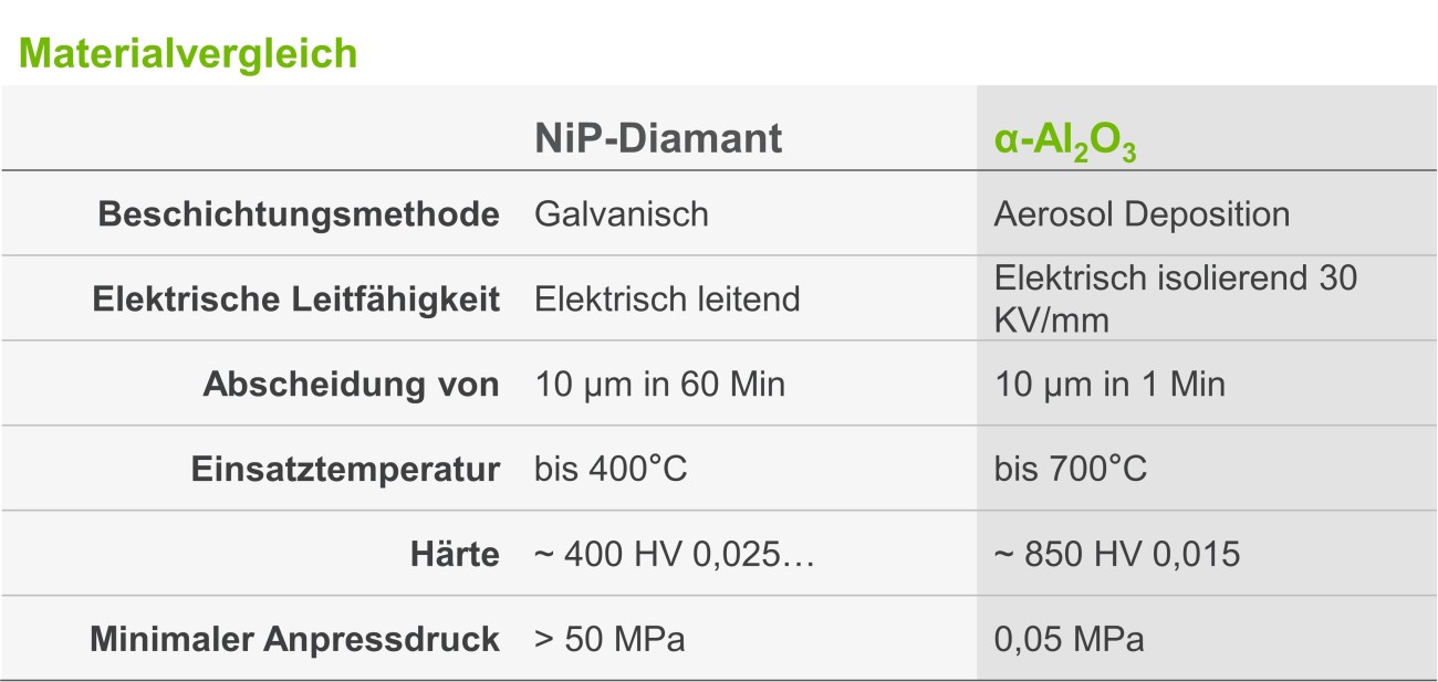 Materialvergleich zwischen konventioneller und keramischer Beschichtung