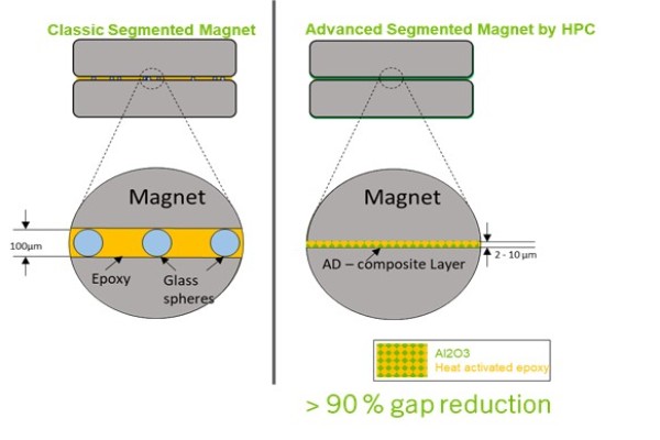 Classical setup vs. high efficiency laminated magnets produced by Aerosol Deposition