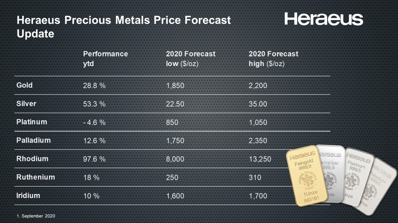 ヘレウス貴金属予測2020の更新