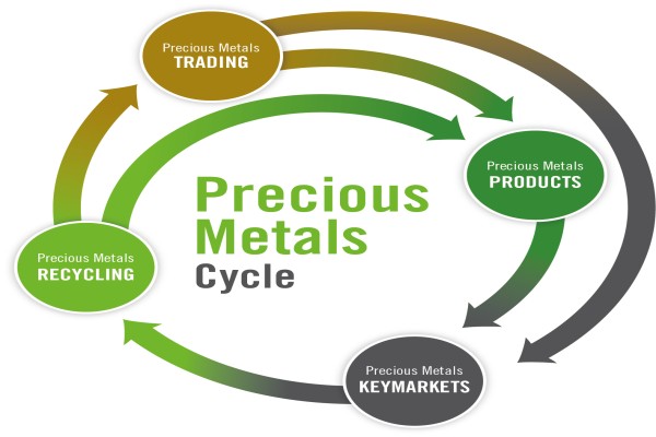 Precious Metals Loop