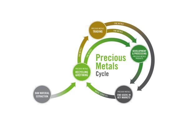 The Precious Metals Cycle